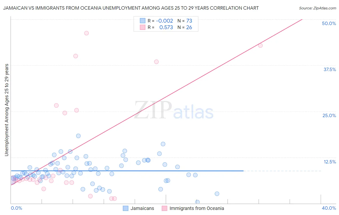 Jamaican vs Immigrants from Oceania Unemployment Among Ages 25 to 29 years