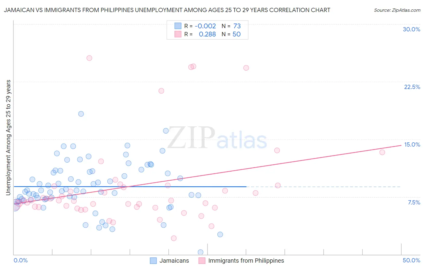 Jamaican vs Immigrants from Philippines Unemployment Among Ages 25 to 29 years