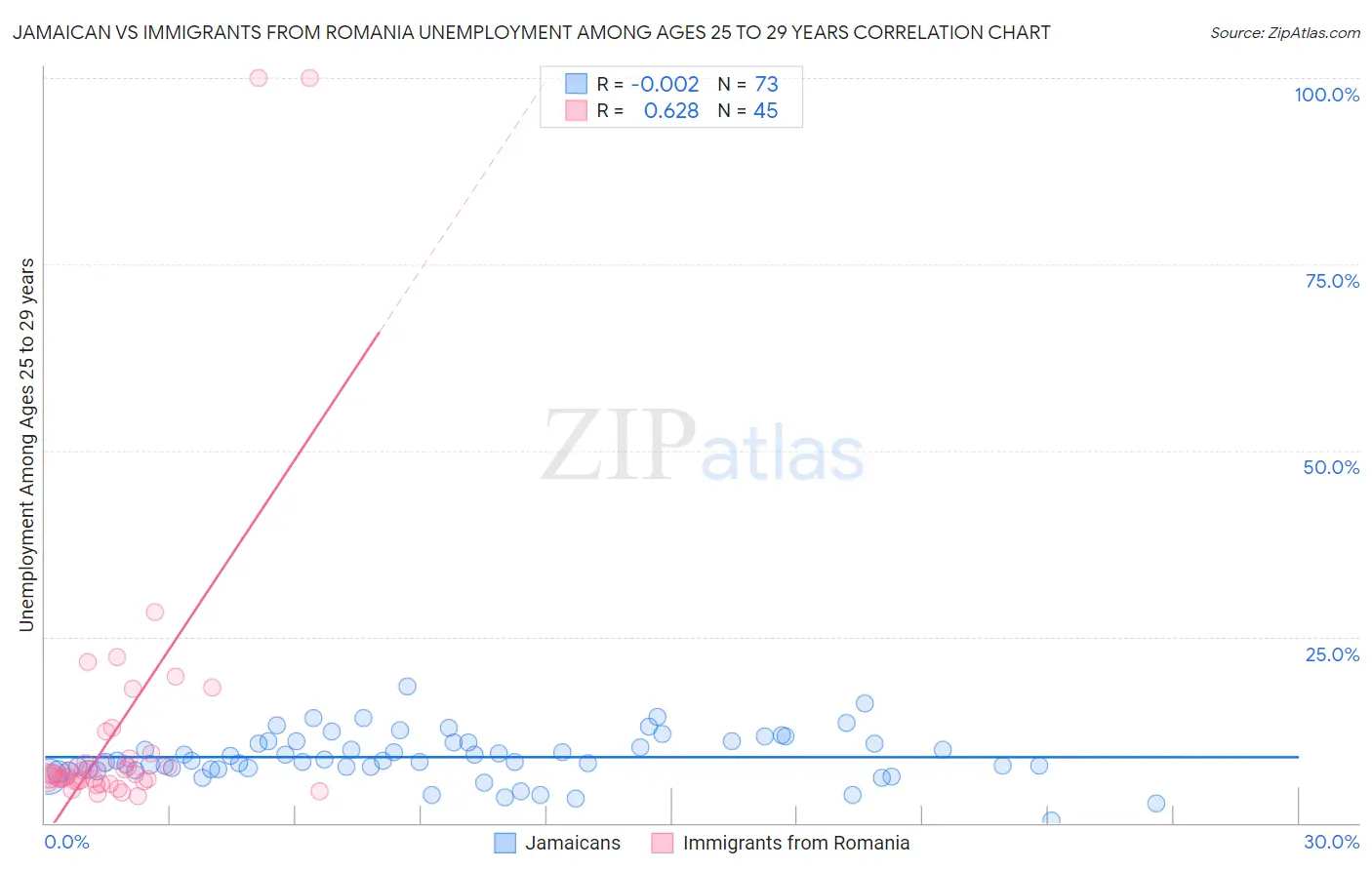 Jamaican vs Immigrants from Romania Unemployment Among Ages 25 to 29 years