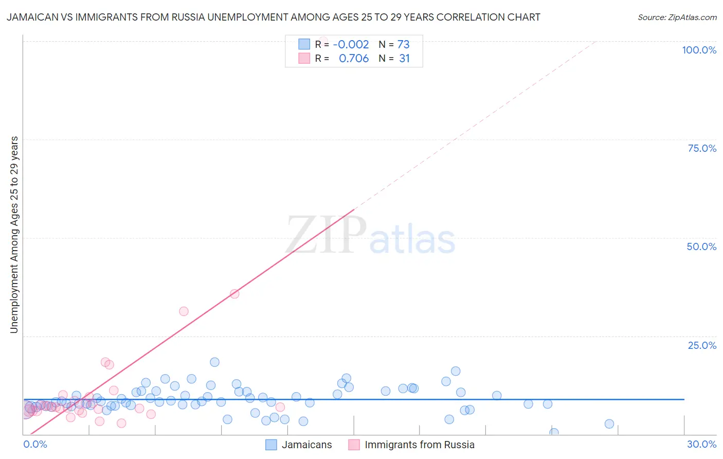 Jamaican vs Immigrants from Russia Unemployment Among Ages 25 to 29 years