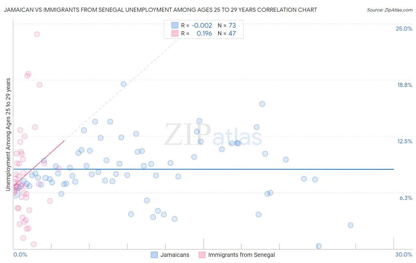 Jamaican vs Immigrants from Senegal Unemployment Among Ages 25 to 29 years