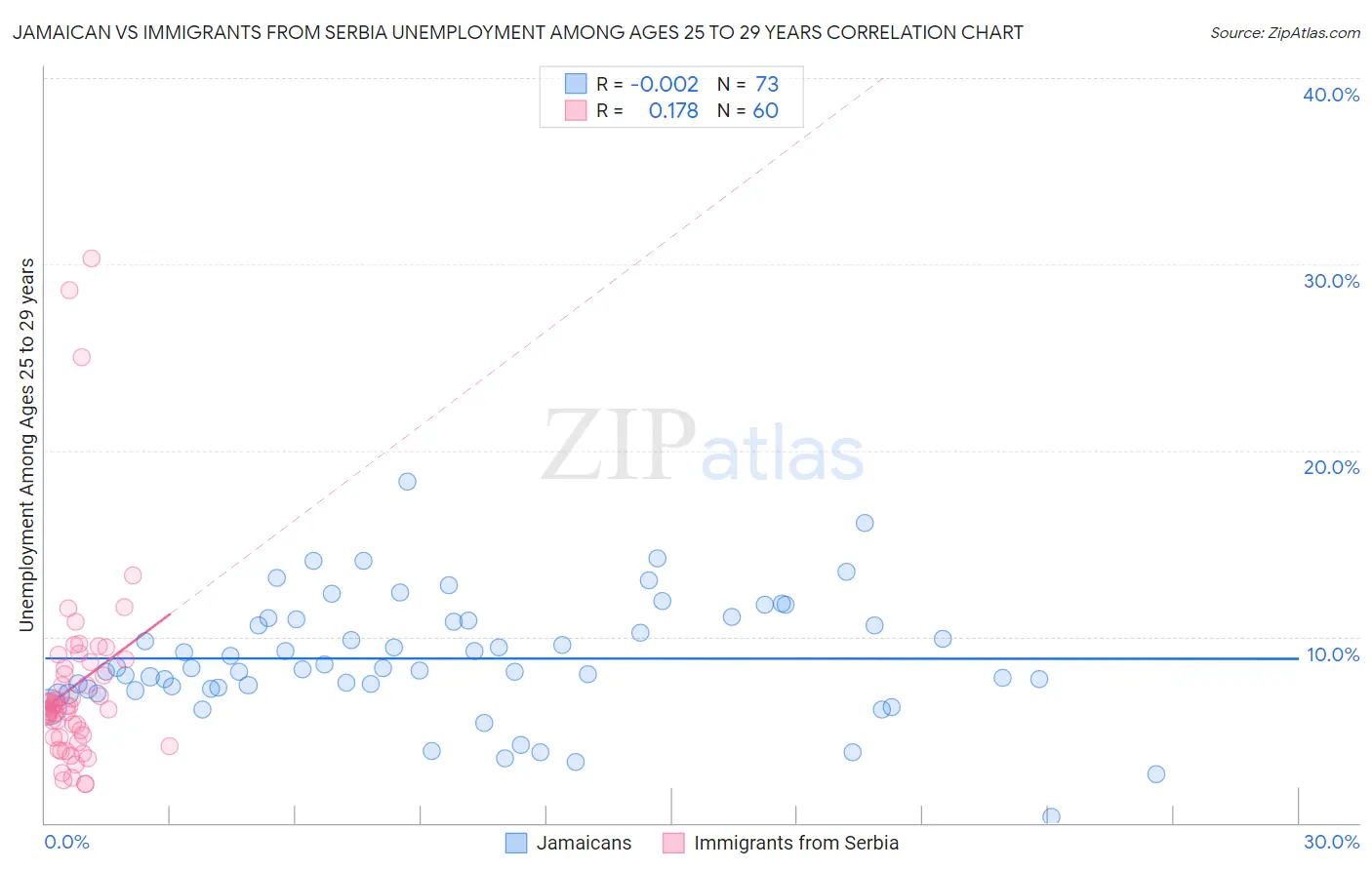Jamaican vs Immigrants from Serbia Unemployment Among Ages 25 to 29 years