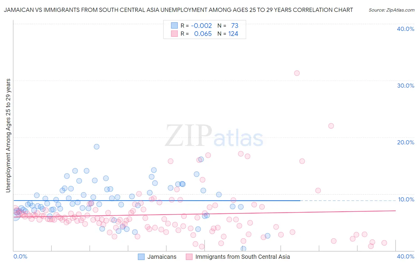 Jamaican vs Immigrants from South Central Asia Unemployment Among Ages 25 to 29 years
