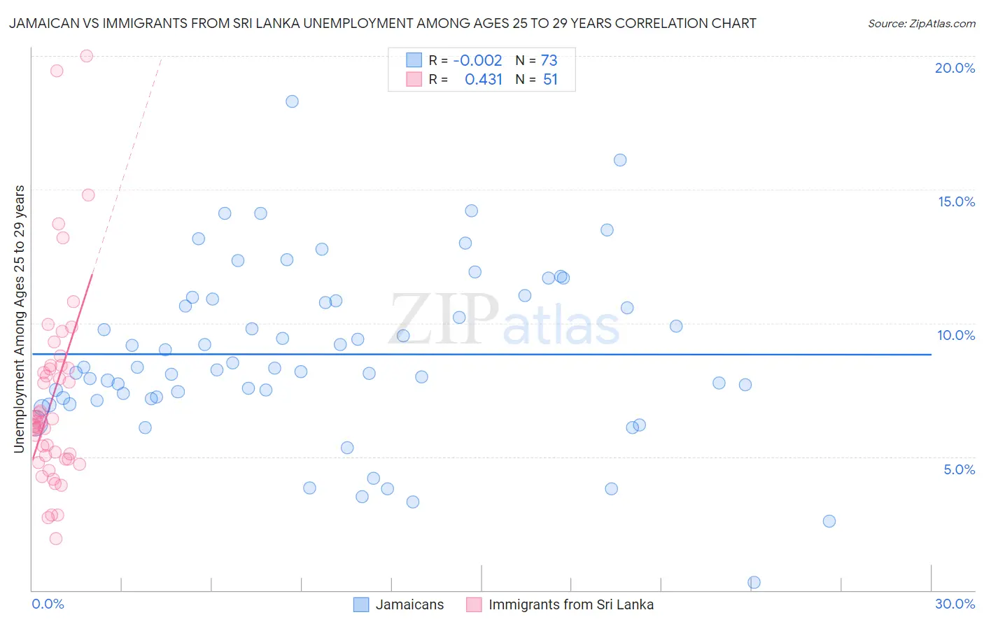 Jamaican vs Immigrants from Sri Lanka Unemployment Among Ages 25 to 29 years