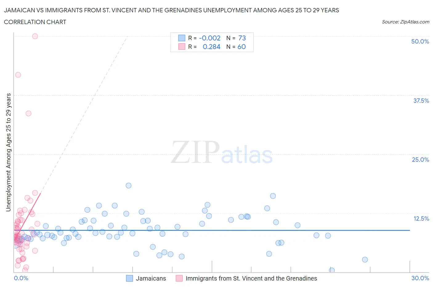 Jamaican vs Immigrants from St. Vincent and the Grenadines Unemployment Among Ages 25 to 29 years