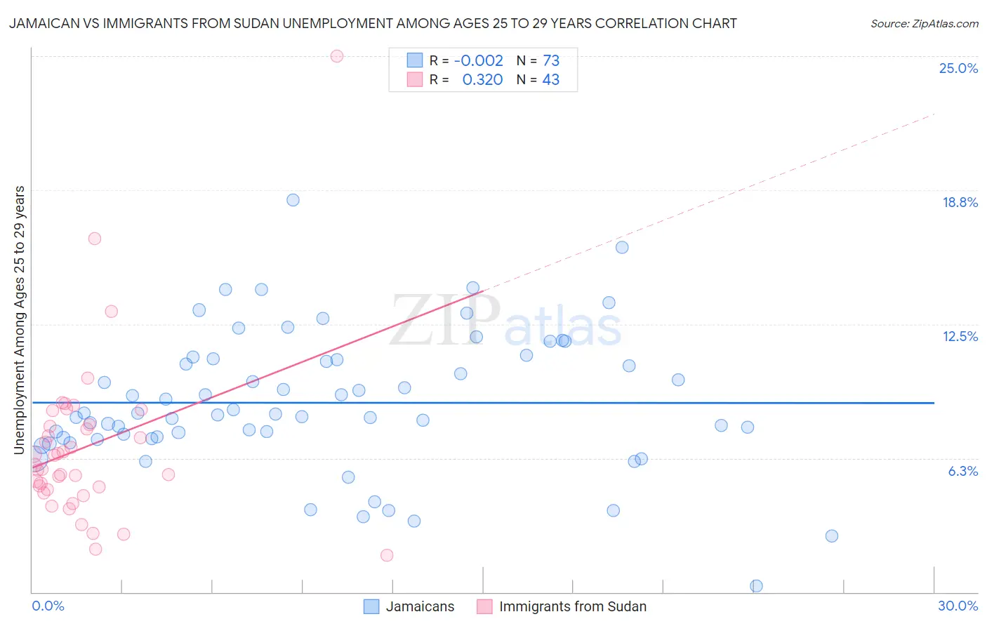 Jamaican vs Immigrants from Sudan Unemployment Among Ages 25 to 29 years