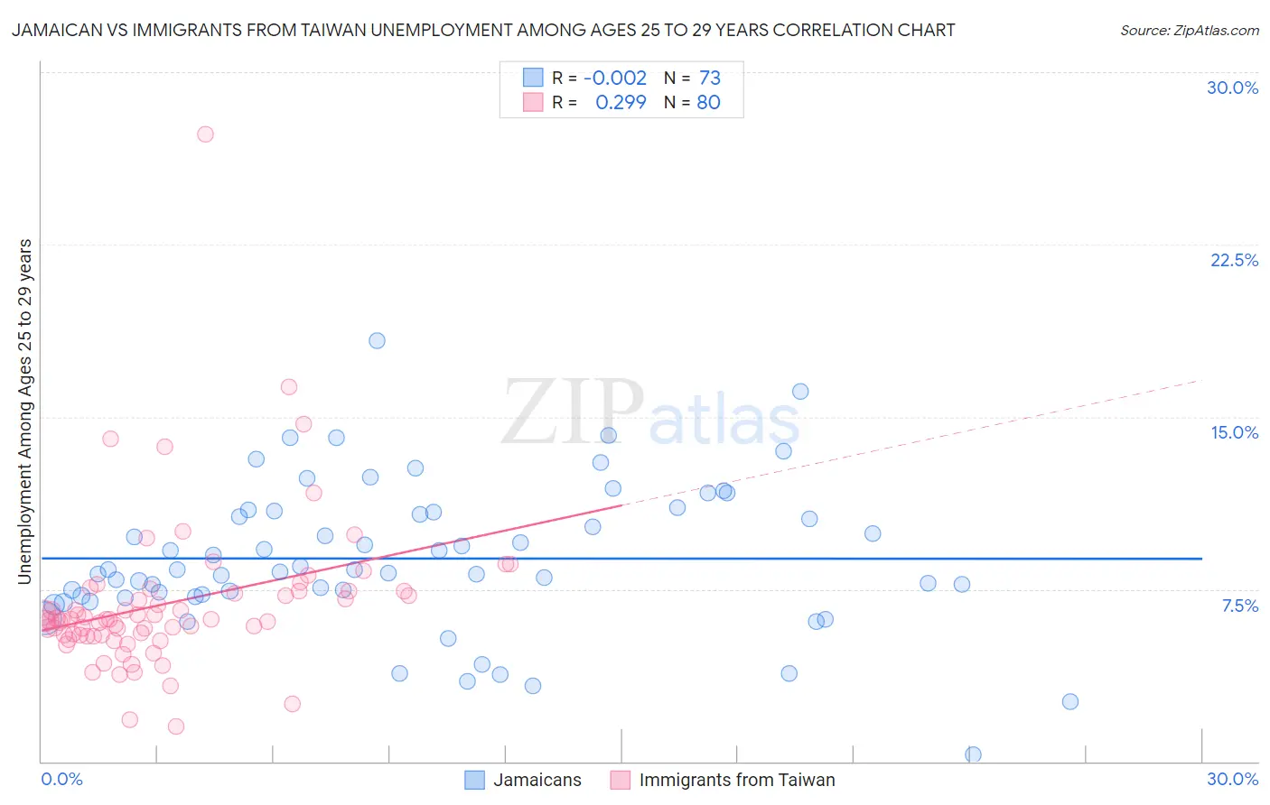Jamaican vs Immigrants from Taiwan Unemployment Among Ages 25 to 29 years