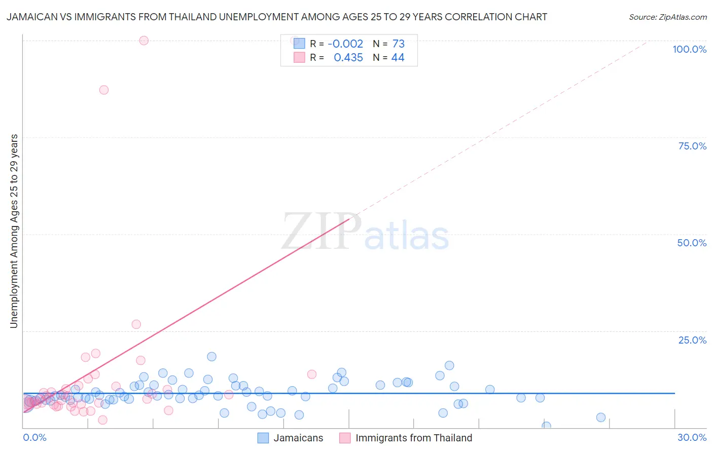 Jamaican vs Immigrants from Thailand Unemployment Among Ages 25 to 29 years
