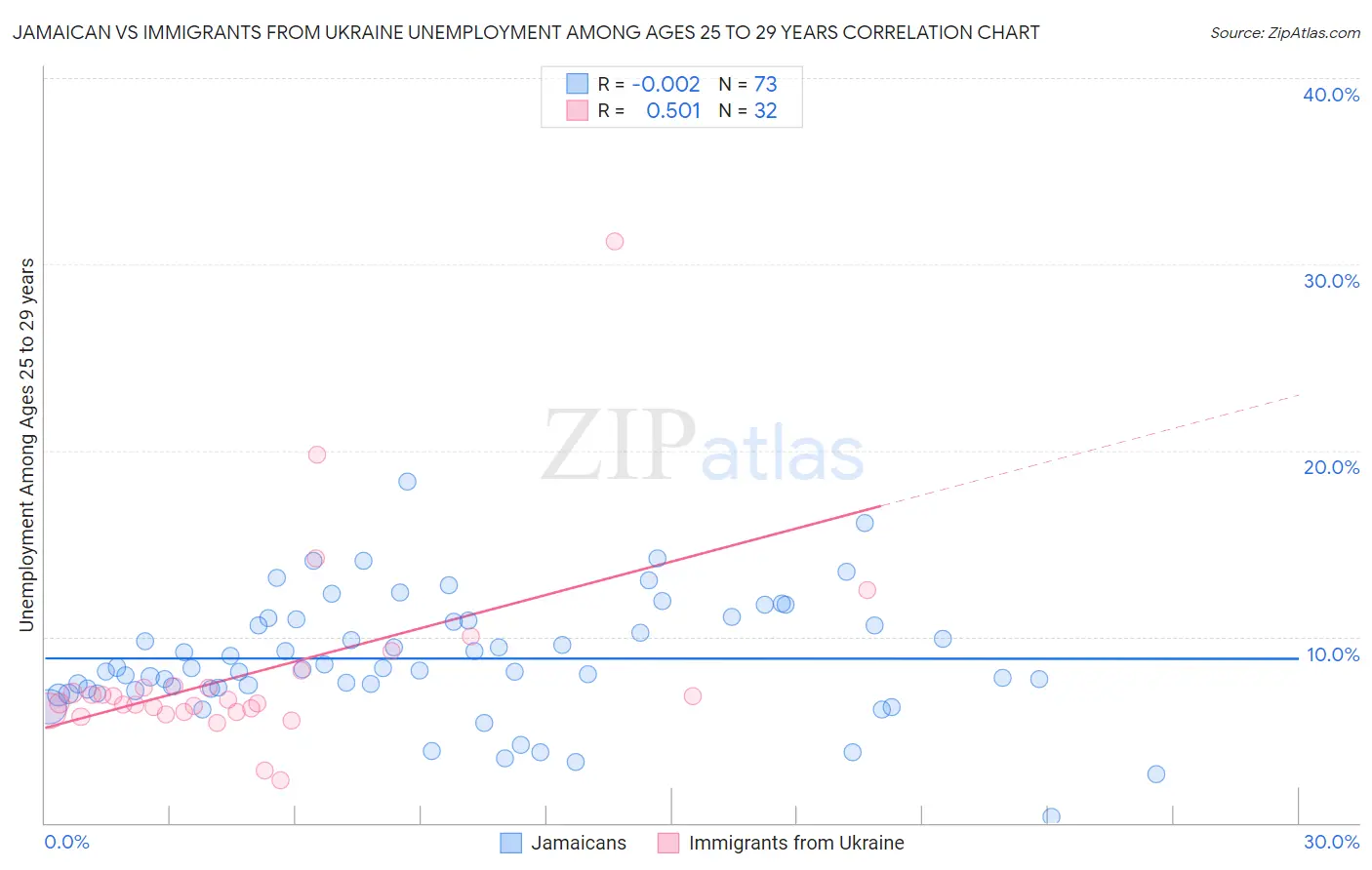 Jamaican vs Immigrants from Ukraine Unemployment Among Ages 25 to 29 years