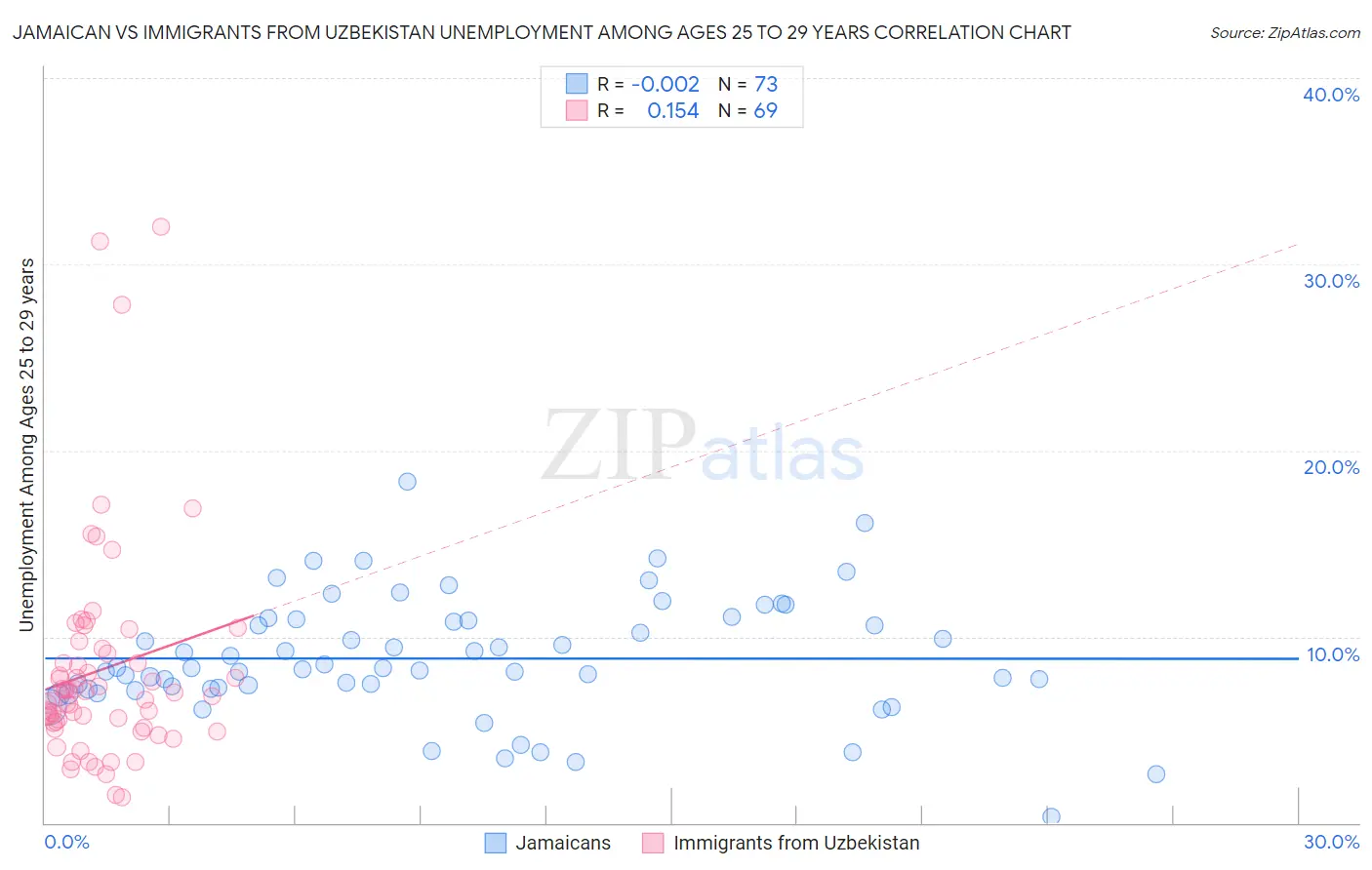 Jamaican vs Immigrants from Uzbekistan Unemployment Among Ages 25 to 29 years