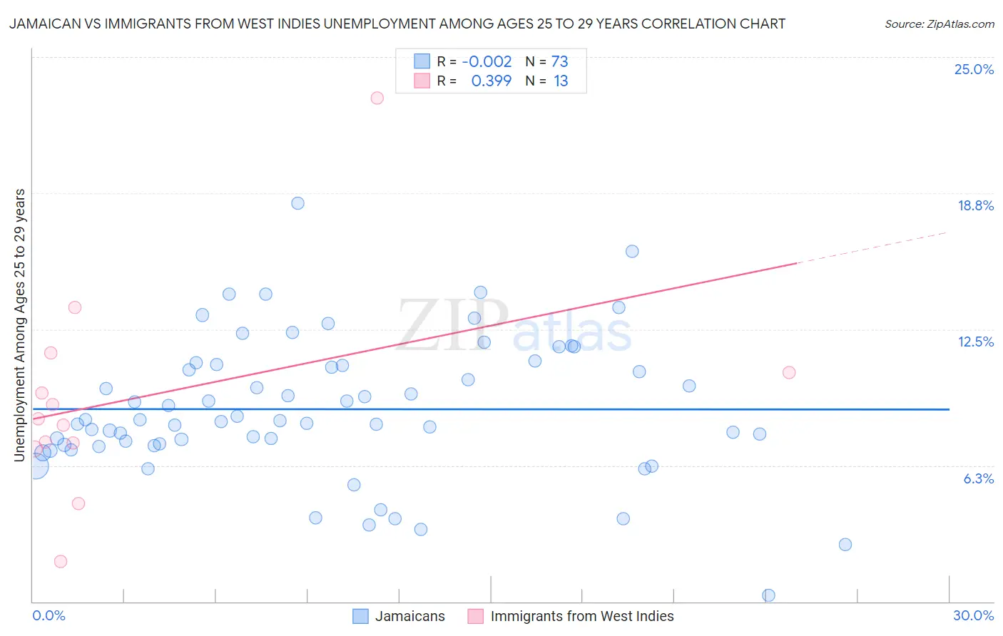 Jamaican vs Immigrants from West Indies Unemployment Among Ages 25 to 29 years