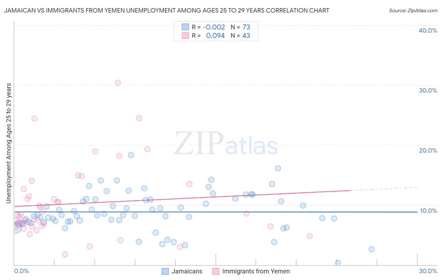 Jamaican vs Immigrants from Yemen Unemployment Among Ages 25 to 29 years