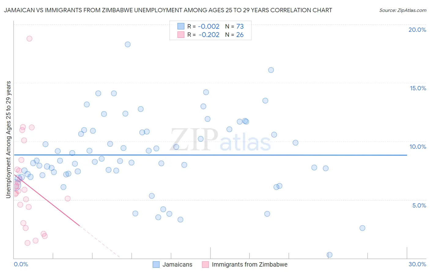 Jamaican vs Immigrants from Zimbabwe Unemployment Among Ages 25 to 29 years