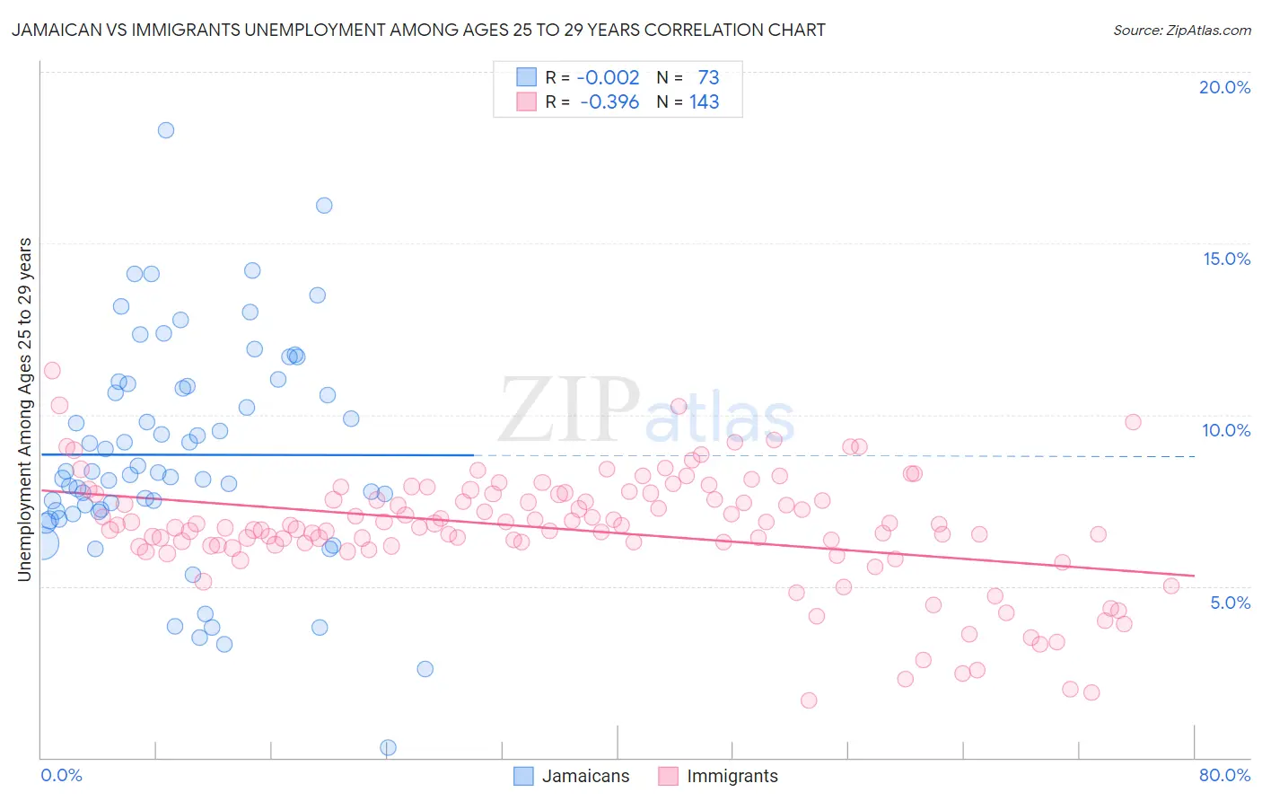 Jamaican vs Immigrants Unemployment Among Ages 25 to 29 years