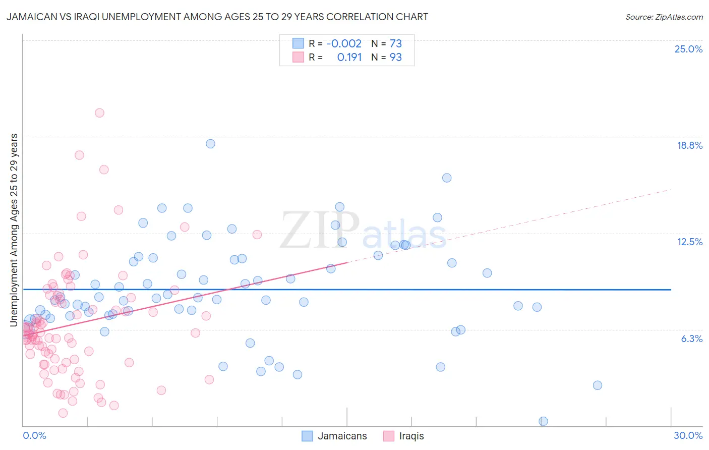 Jamaican vs Iraqi Unemployment Among Ages 25 to 29 years