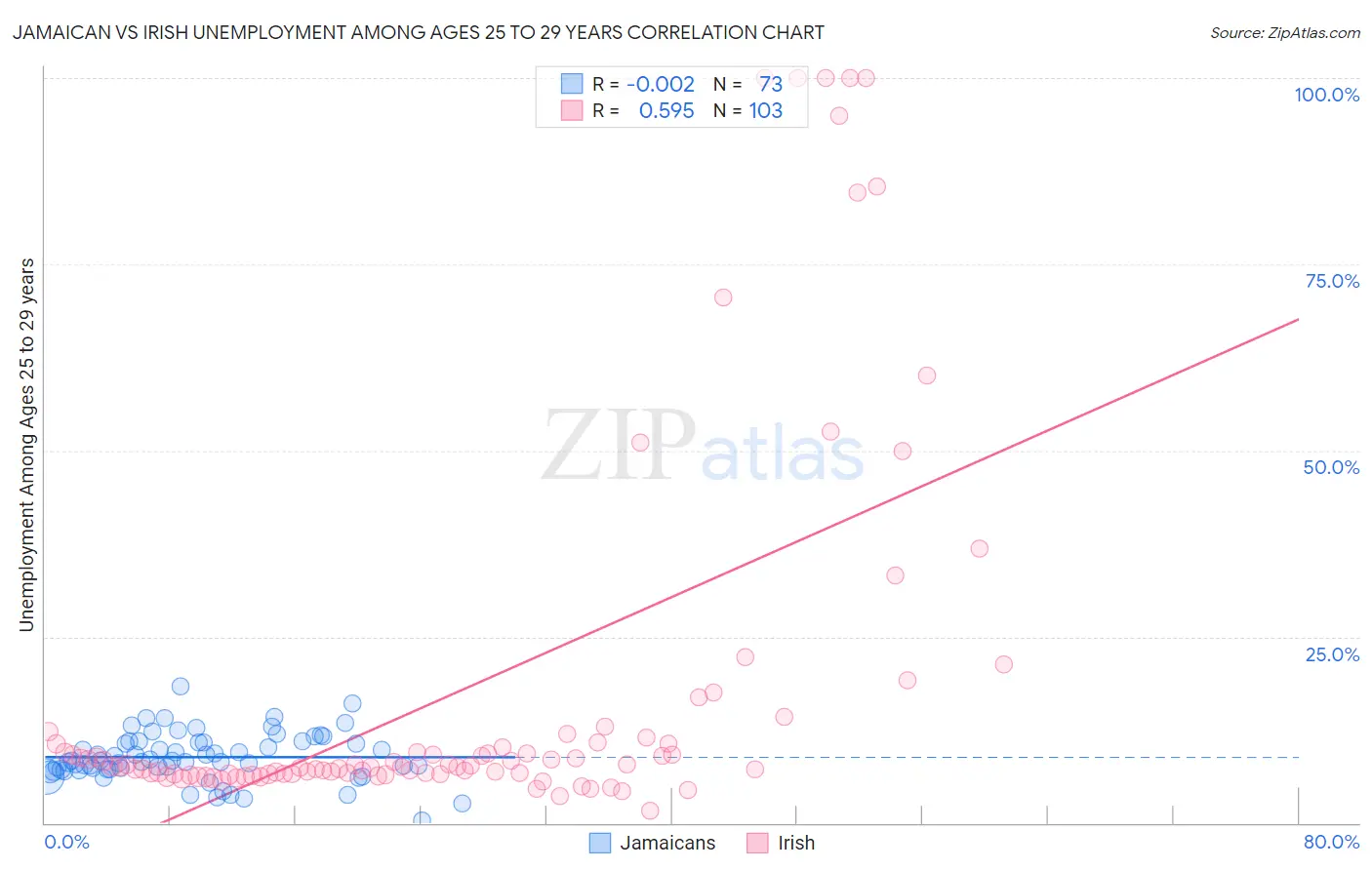 Jamaican vs Irish Unemployment Among Ages 25 to 29 years