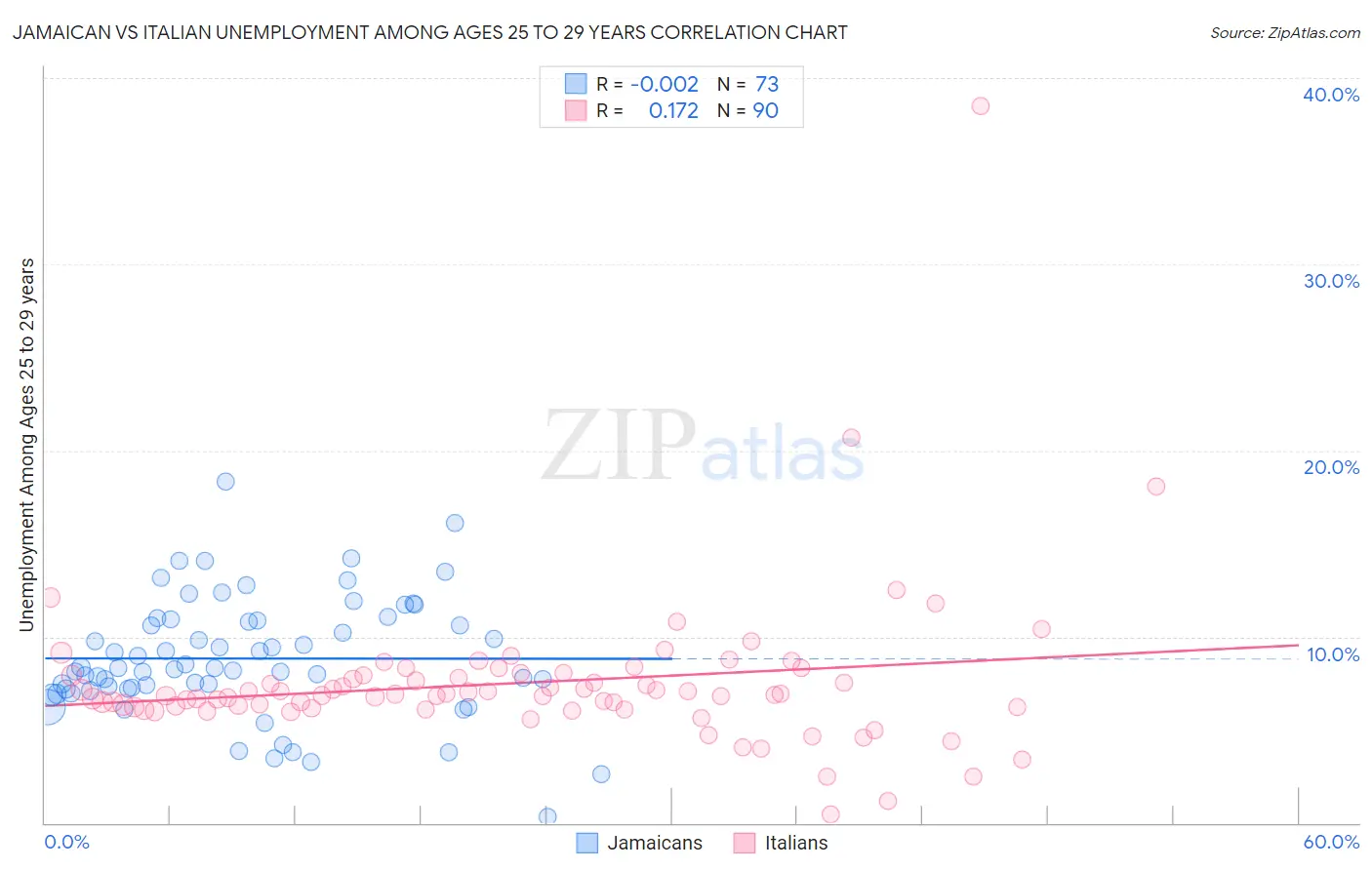 Jamaican vs Italian Unemployment Among Ages 25 to 29 years