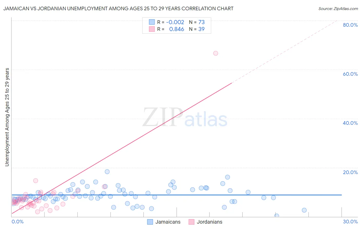 Jamaican vs Jordanian Unemployment Among Ages 25 to 29 years
