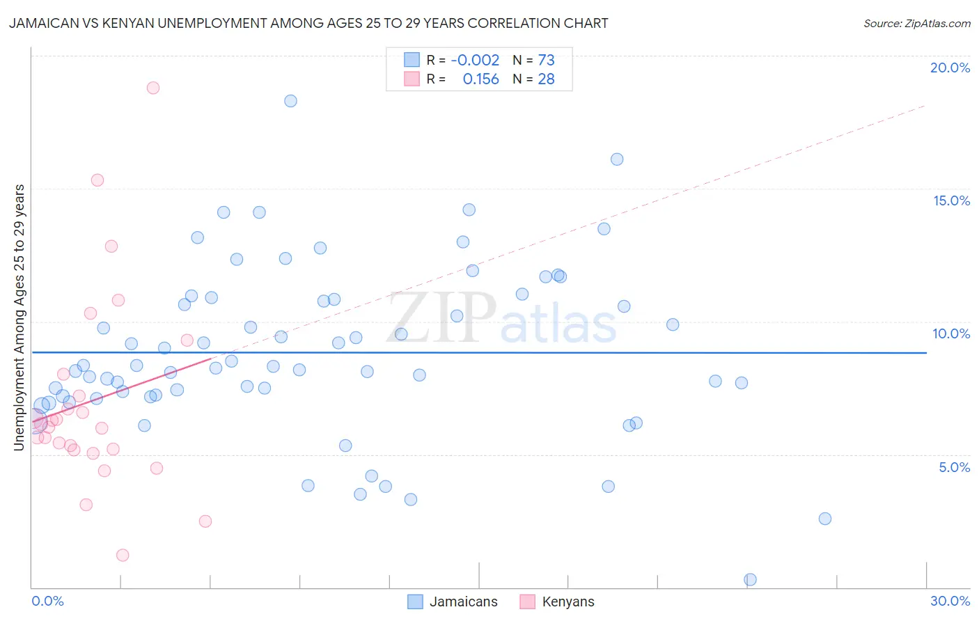Jamaican vs Kenyan Unemployment Among Ages 25 to 29 years