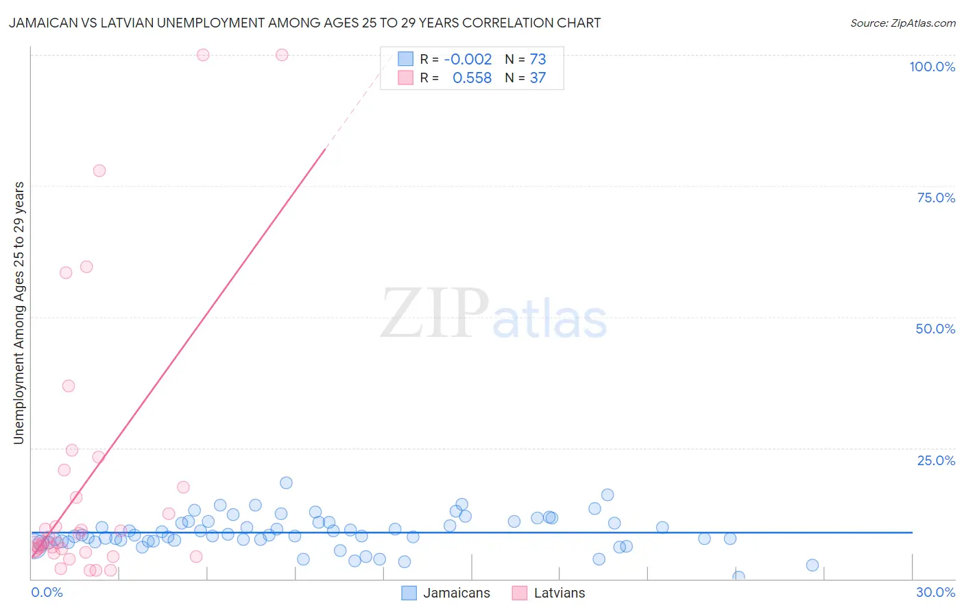Jamaican vs Latvian Unemployment Among Ages 25 to 29 years