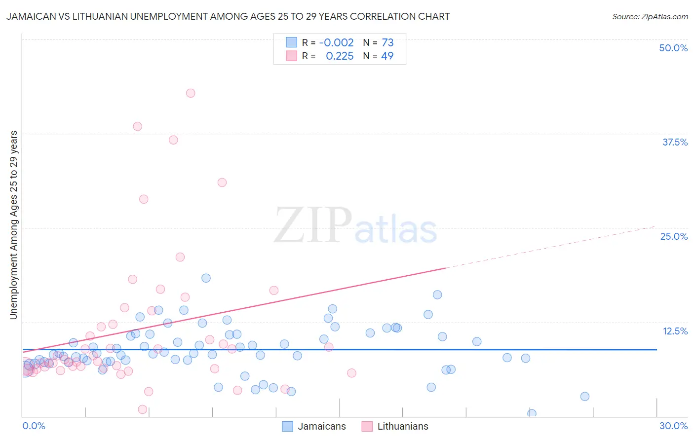 Jamaican vs Lithuanian Unemployment Among Ages 25 to 29 years