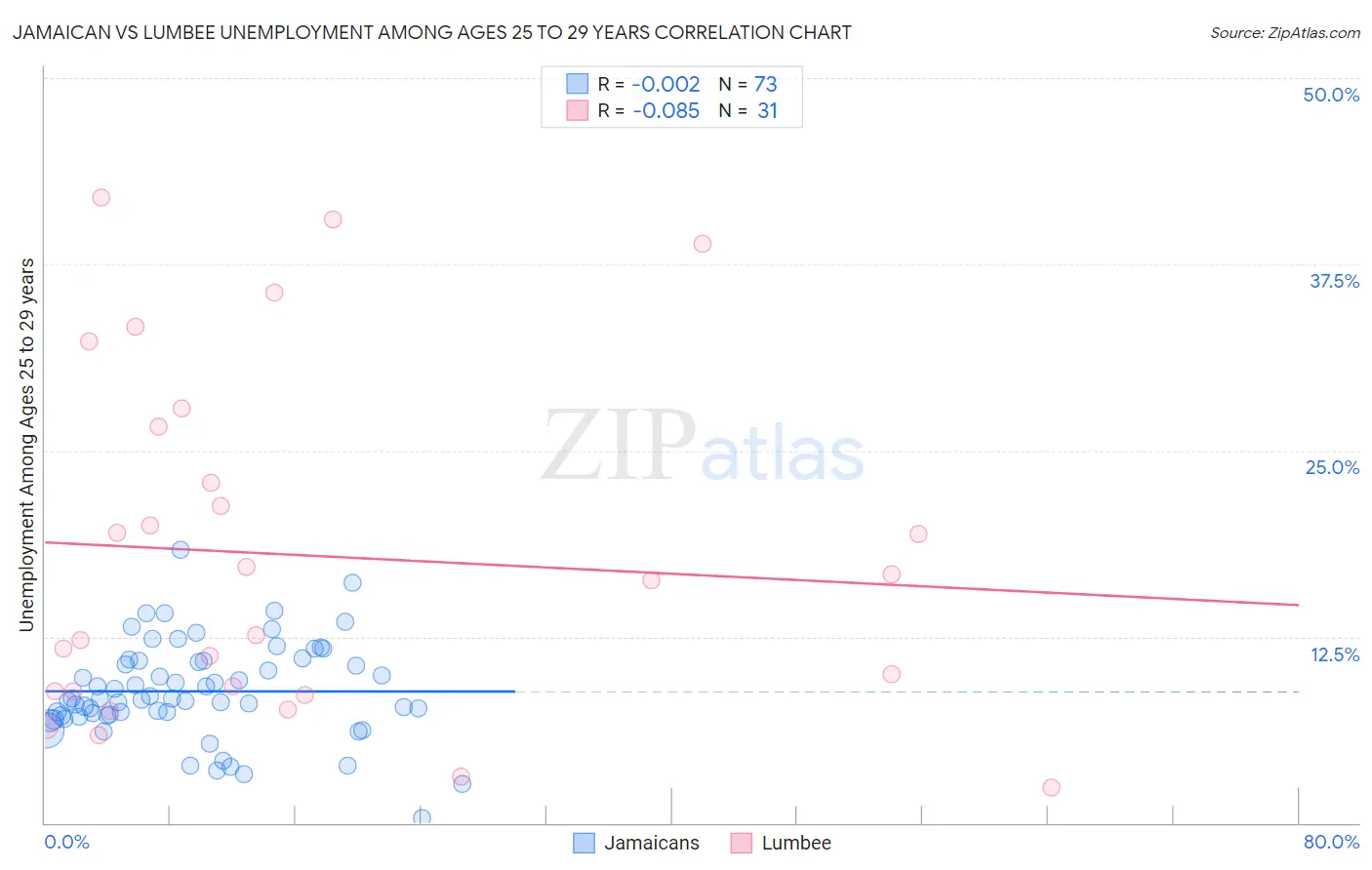 Jamaican vs Lumbee Unemployment Among Ages 25 to 29 years