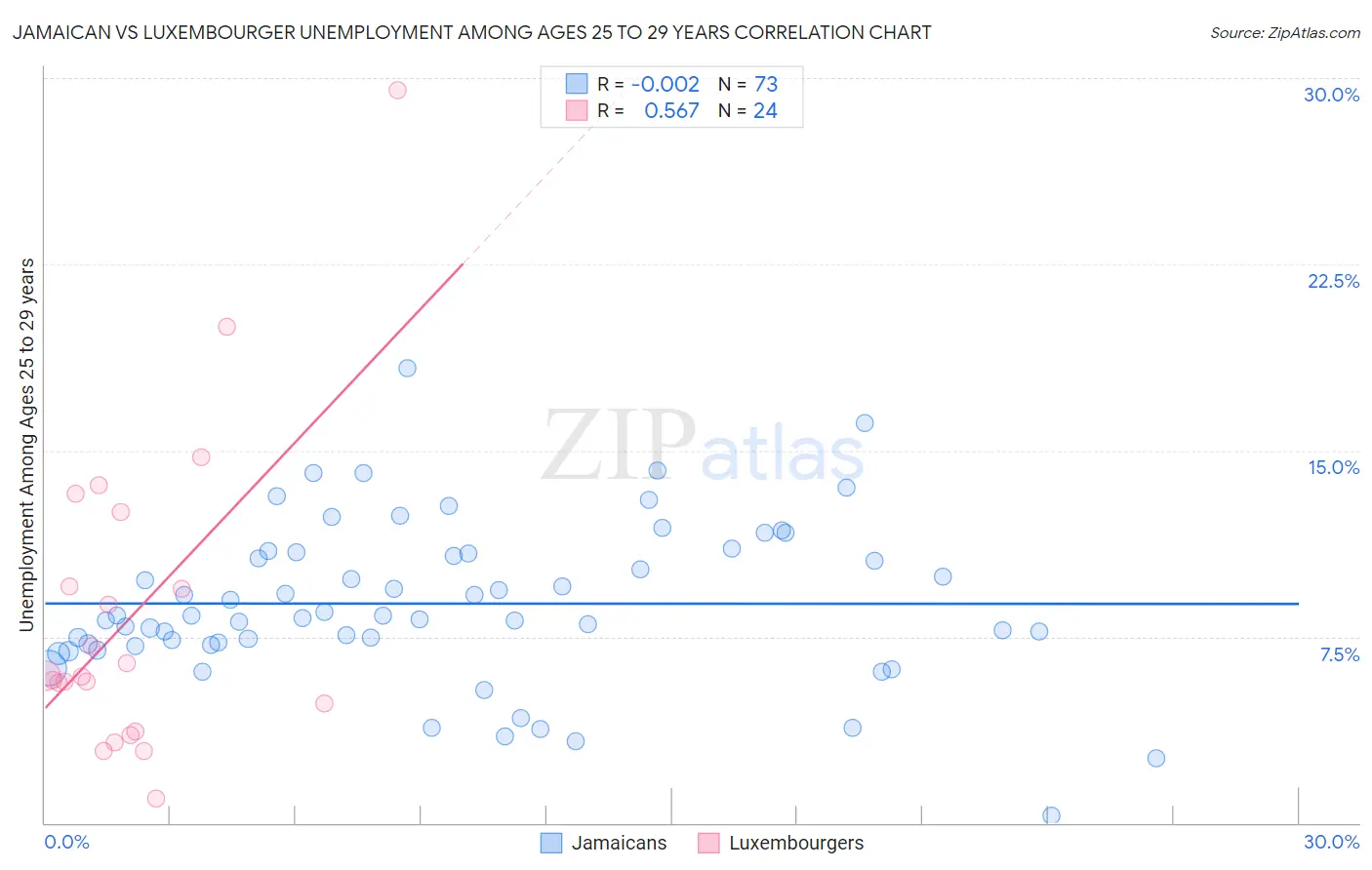 Jamaican vs Luxembourger Unemployment Among Ages 25 to 29 years