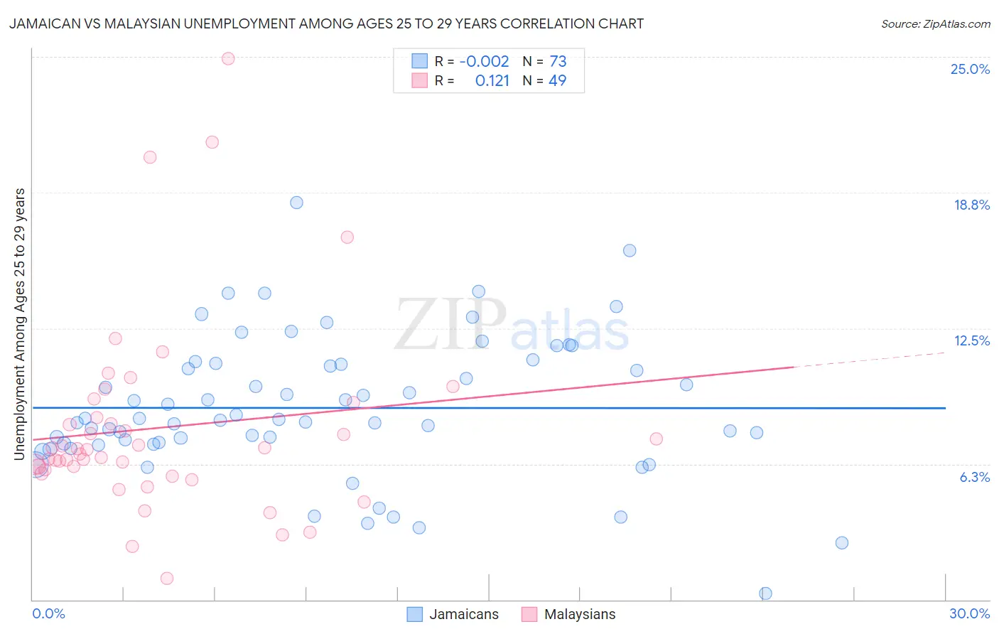 Jamaican vs Malaysian Unemployment Among Ages 25 to 29 years