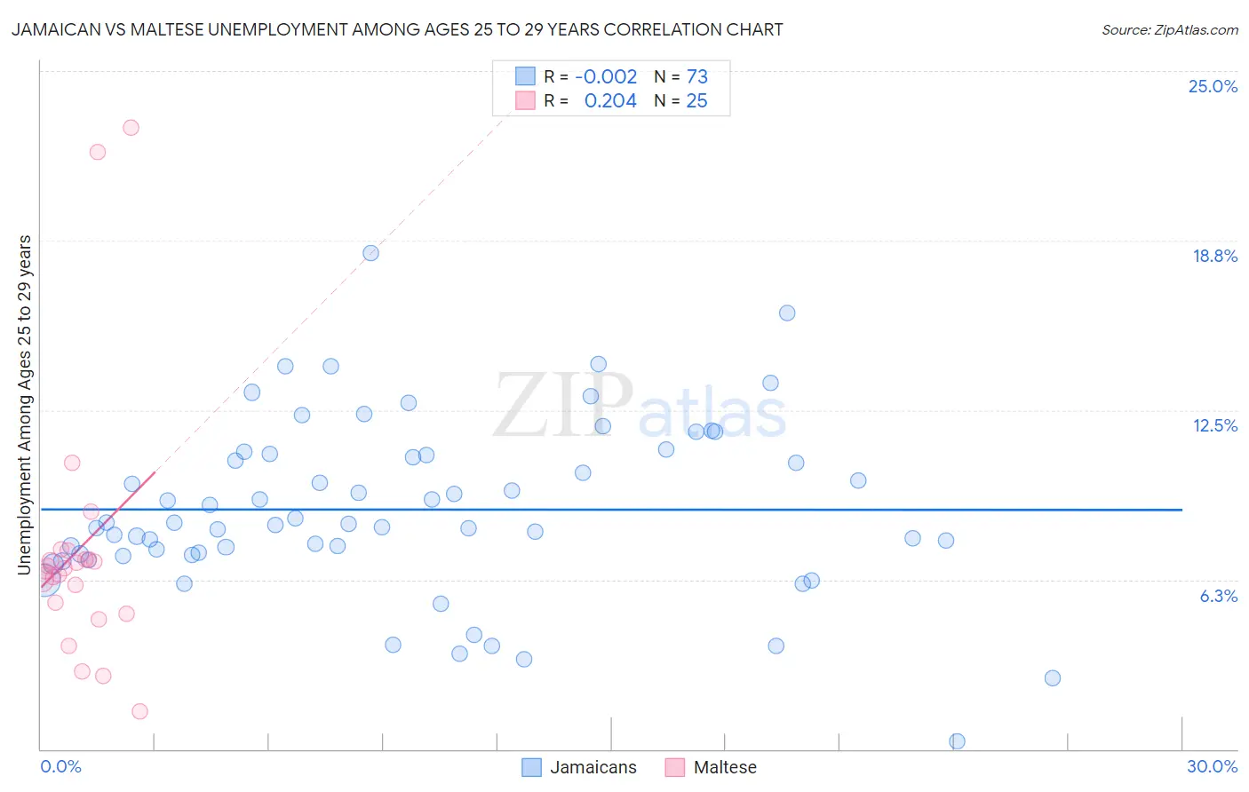 Jamaican vs Maltese Unemployment Among Ages 25 to 29 years