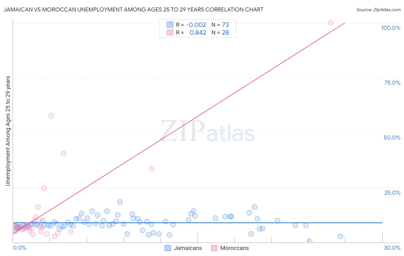Jamaican vs Moroccan Unemployment Among Ages 25 to 29 years