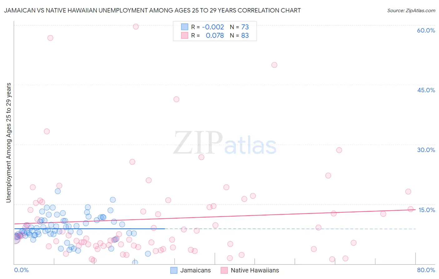 Jamaican vs Native Hawaiian Unemployment Among Ages 25 to 29 years