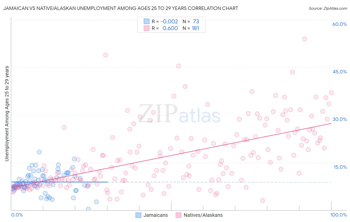 Jamaican vs Native/Alaskan Unemployment Among Ages 25 to 29 years
