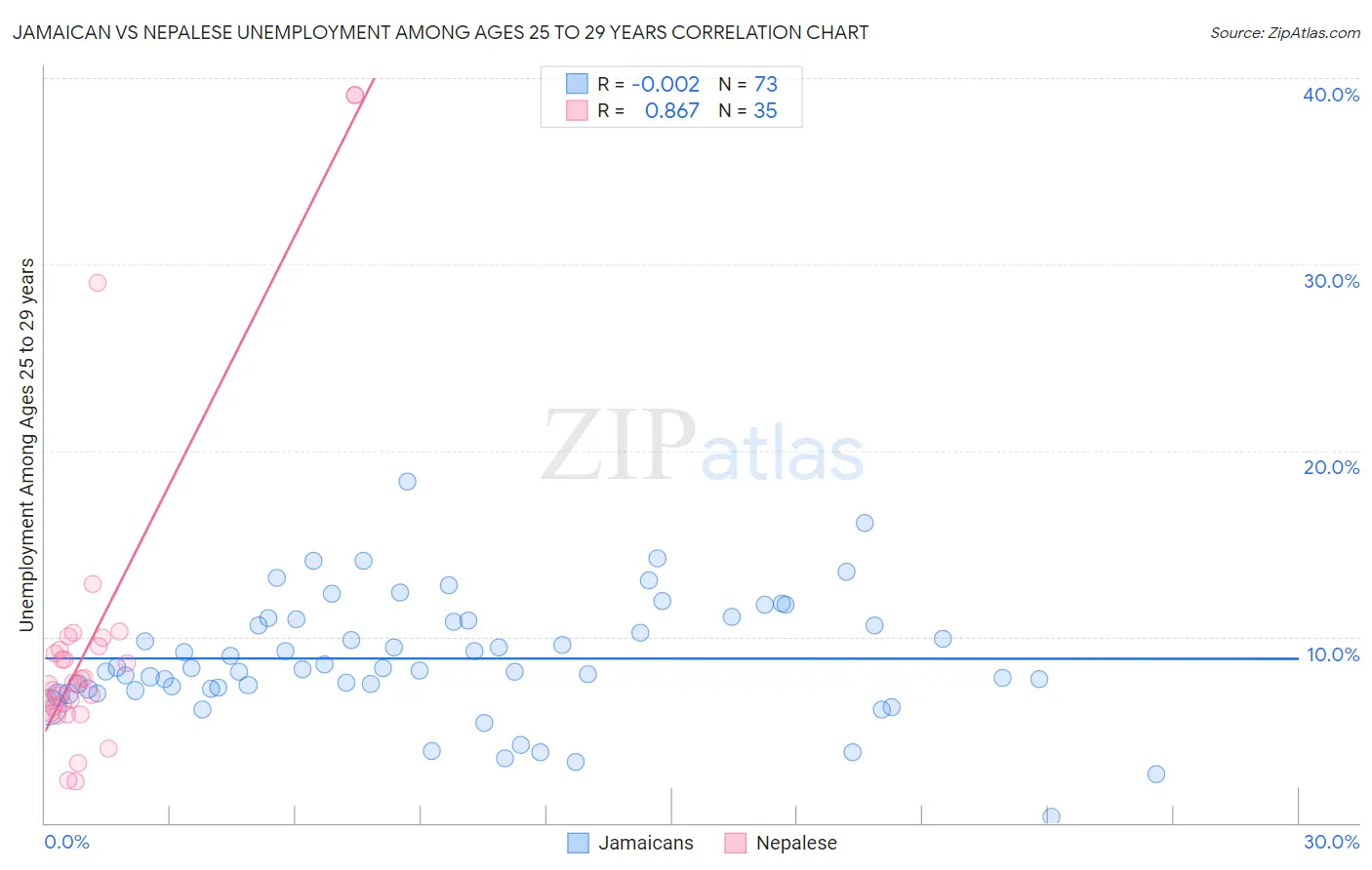 Jamaican vs Nepalese Unemployment Among Ages 25 to 29 years