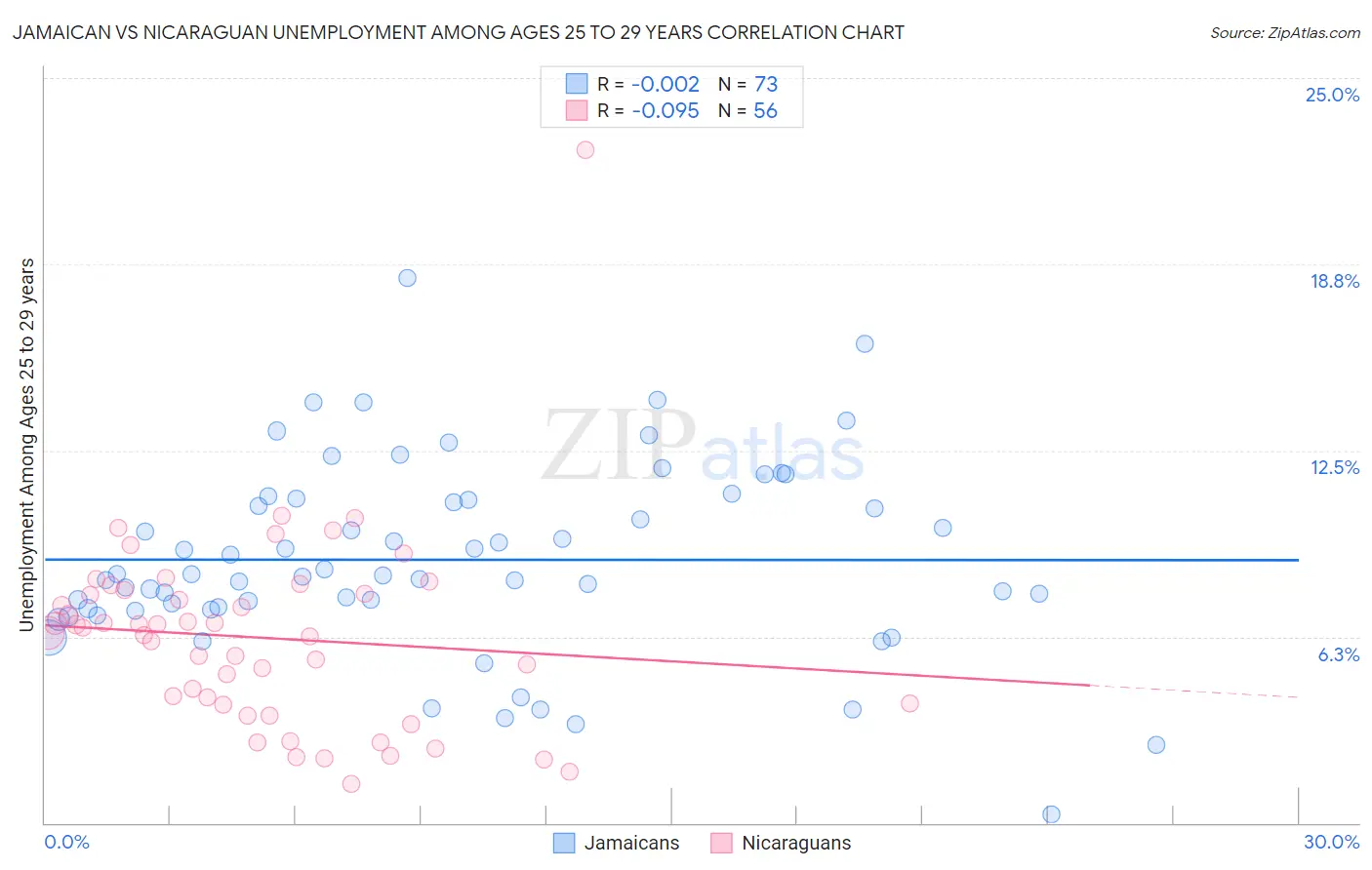 Jamaican vs Nicaraguan Unemployment Among Ages 25 to 29 years