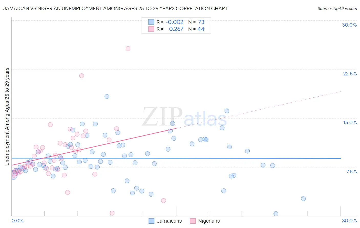 Jamaican vs Nigerian Unemployment Among Ages 25 to 29 years