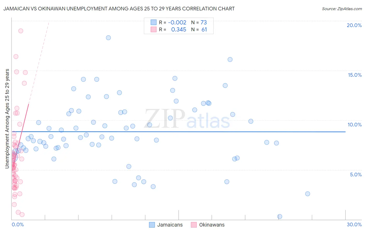 Jamaican vs Okinawan Unemployment Among Ages 25 to 29 years
