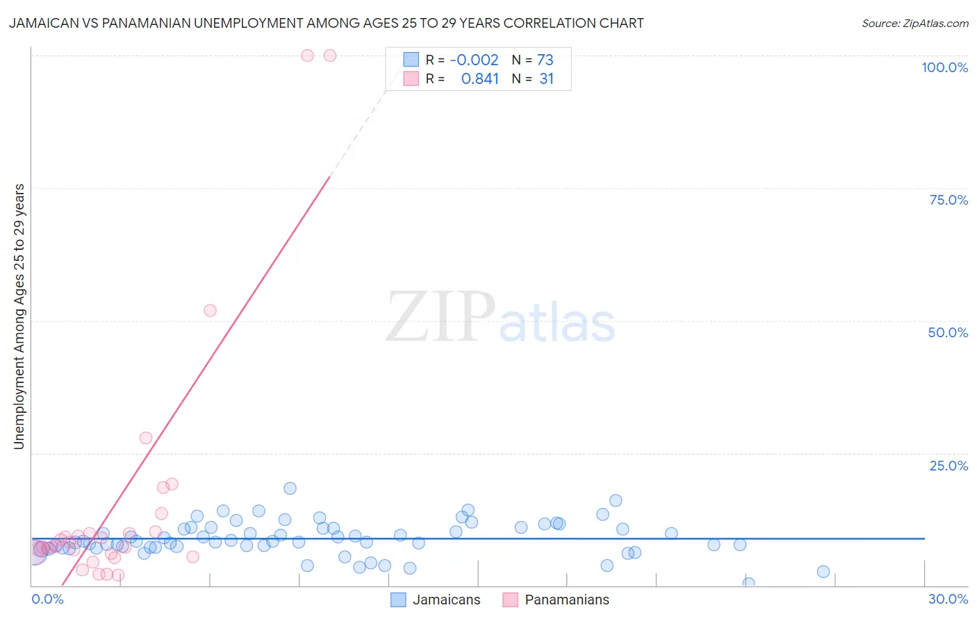 Jamaican vs Panamanian Unemployment Among Ages 25 to 29 years