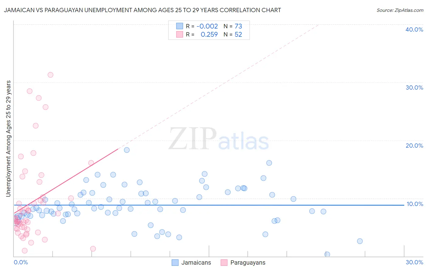 Jamaican vs Paraguayan Unemployment Among Ages 25 to 29 years