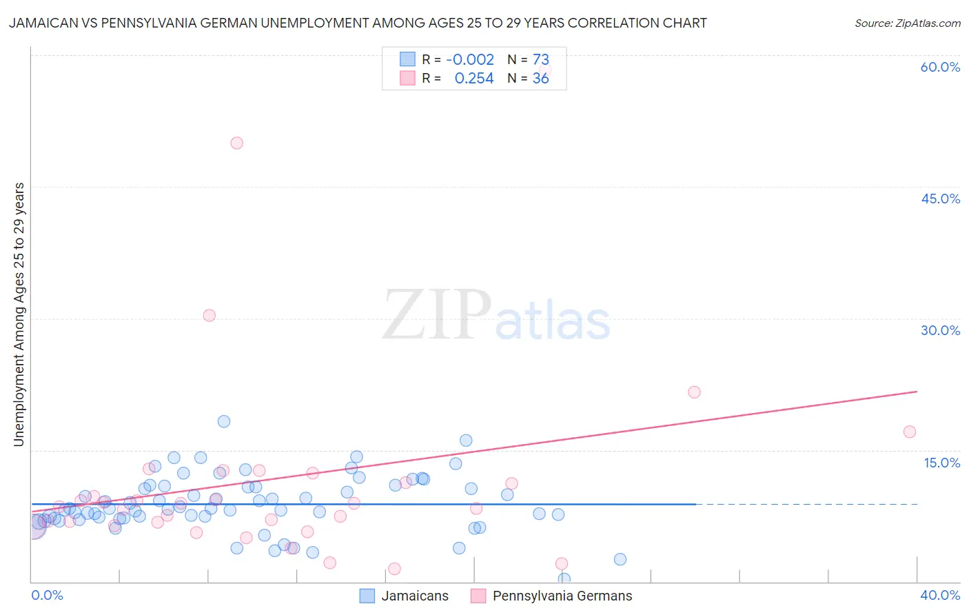 Jamaican vs Pennsylvania German Unemployment Among Ages 25 to 29 years