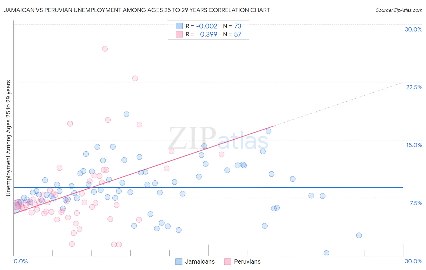 Jamaican vs Peruvian Unemployment Among Ages 25 to 29 years