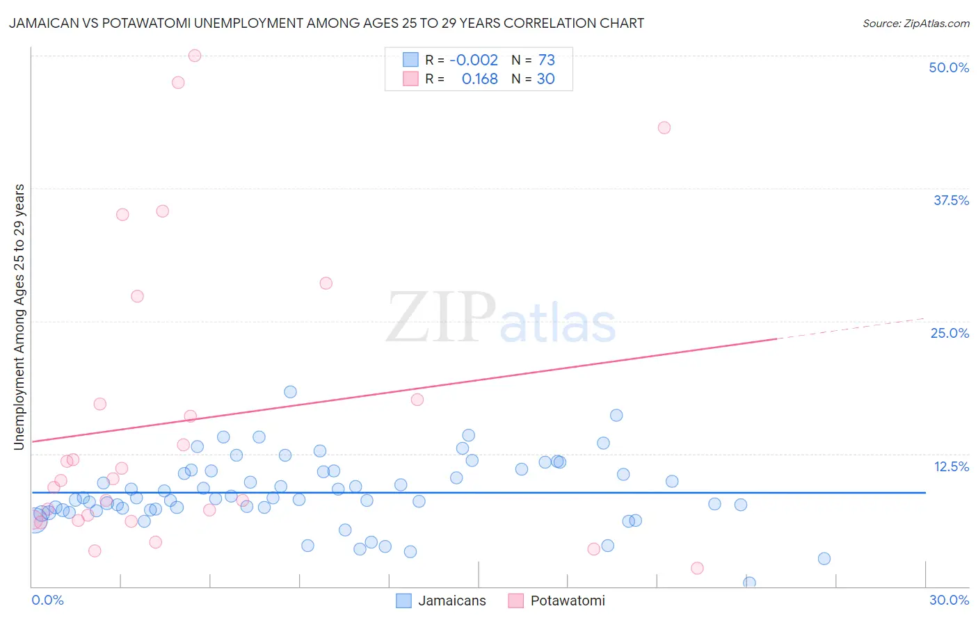 Jamaican vs Potawatomi Unemployment Among Ages 25 to 29 years