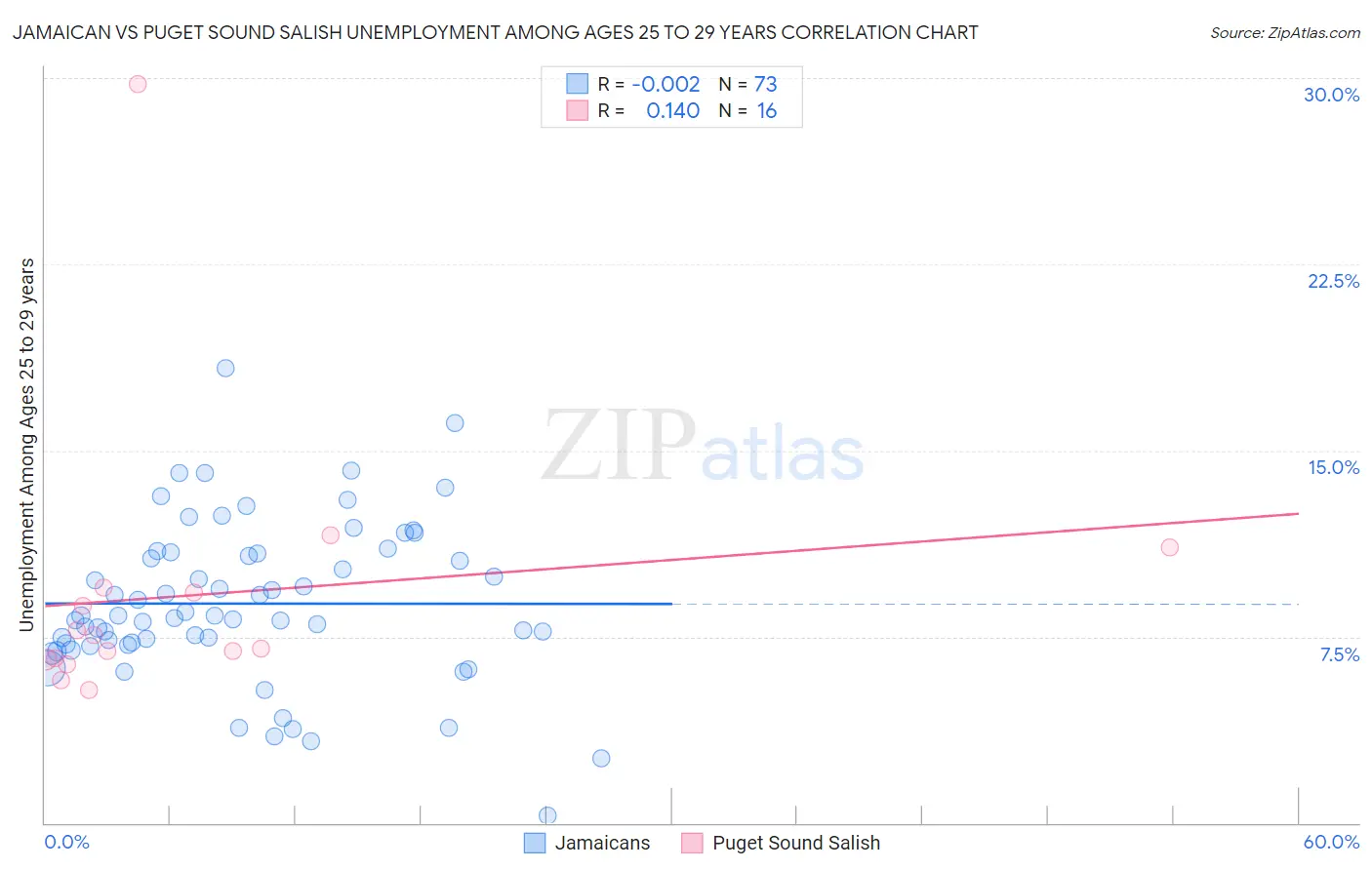 Jamaican vs Puget Sound Salish Unemployment Among Ages 25 to 29 years