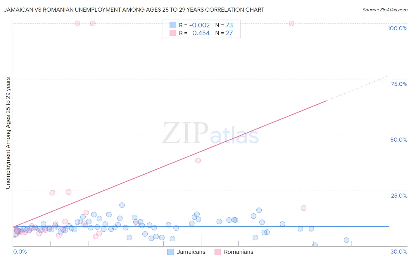 Jamaican vs Romanian Unemployment Among Ages 25 to 29 years