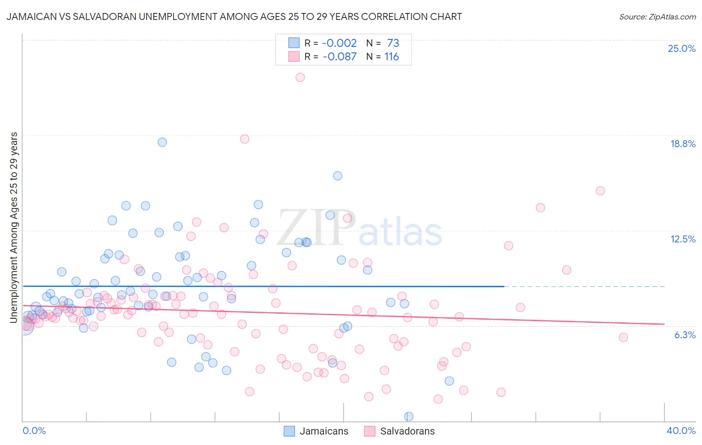 Jamaican vs Salvadoran Unemployment Among Ages 25 to 29 years