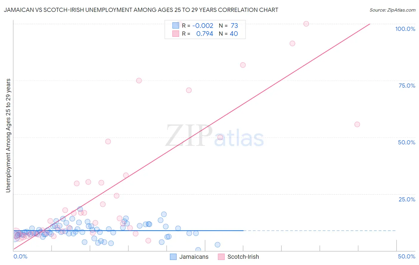 Jamaican vs Scotch-Irish Unemployment Among Ages 25 to 29 years