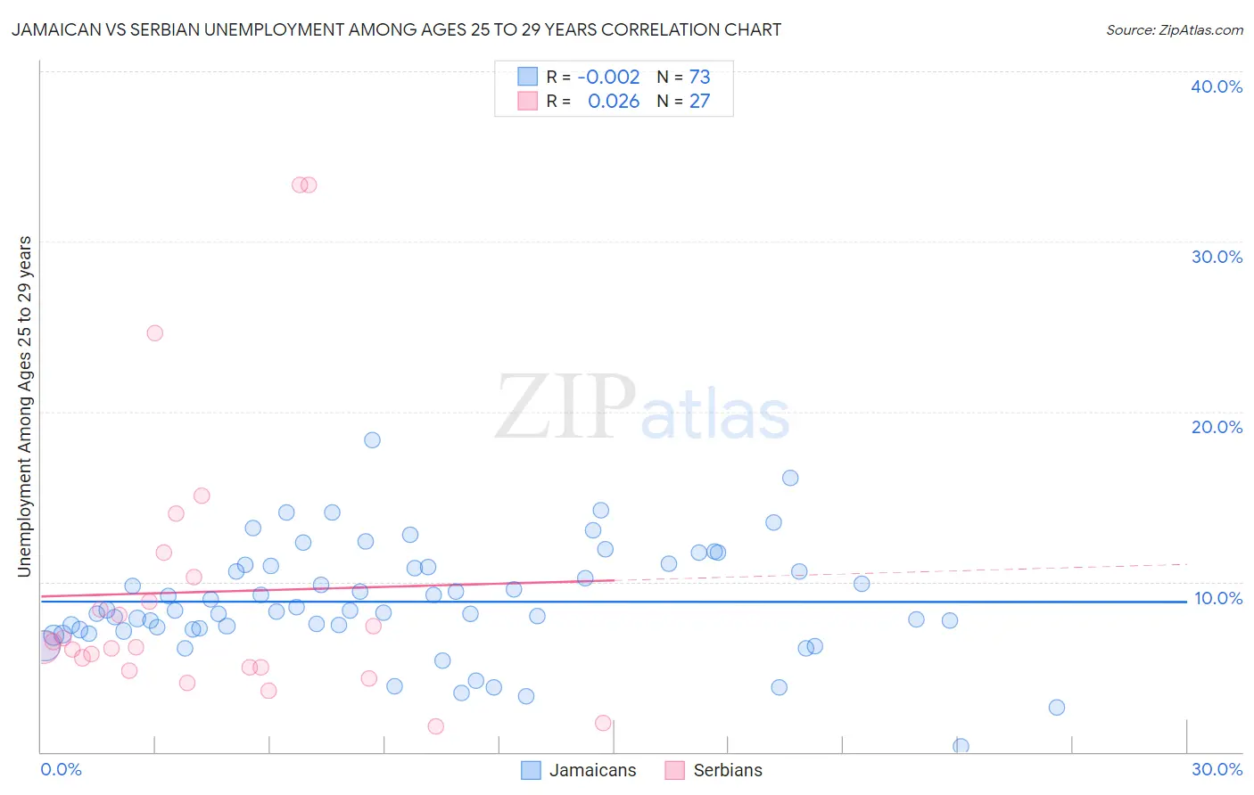 Jamaican vs Serbian Unemployment Among Ages 25 to 29 years