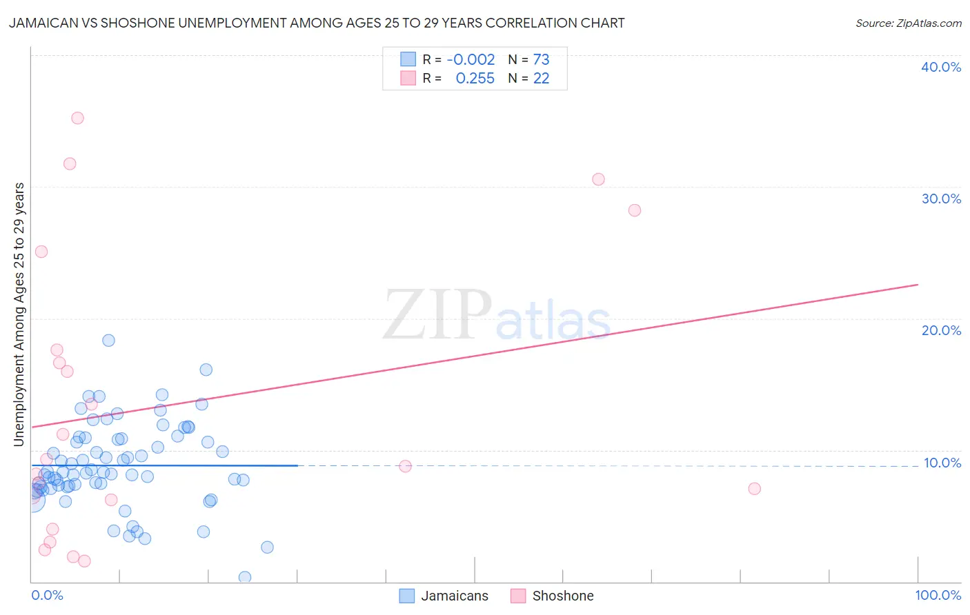 Jamaican vs Shoshone Unemployment Among Ages 25 to 29 years