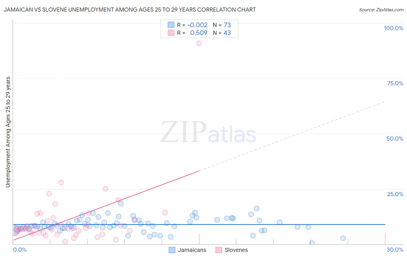 Jamaican vs Slovene Unemployment Among Ages 25 to 29 years