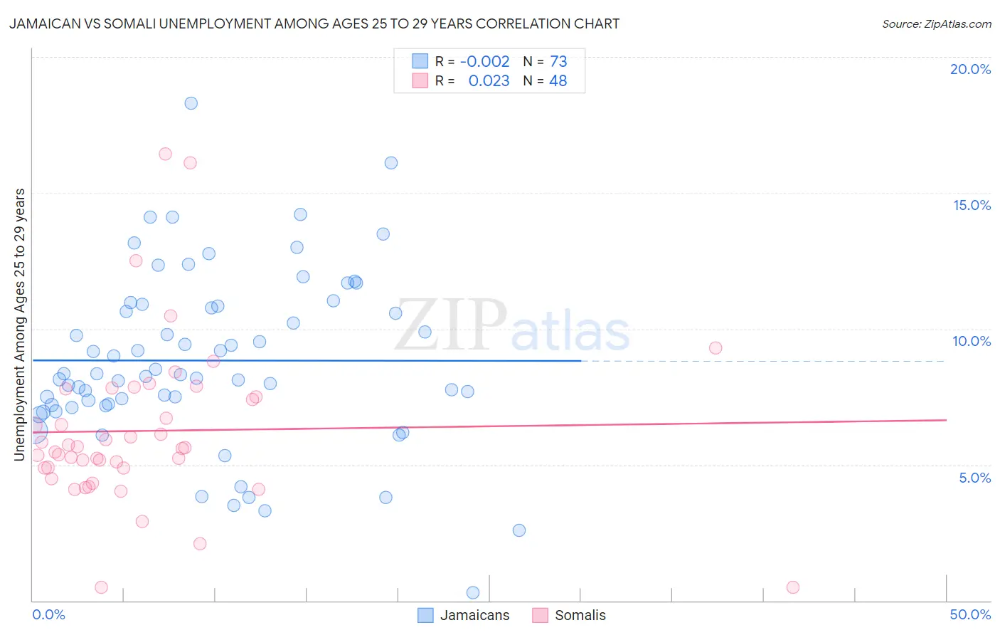 Jamaican vs Somali Unemployment Among Ages 25 to 29 years