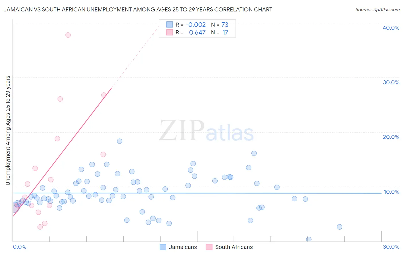 Jamaican vs South African Unemployment Among Ages 25 to 29 years